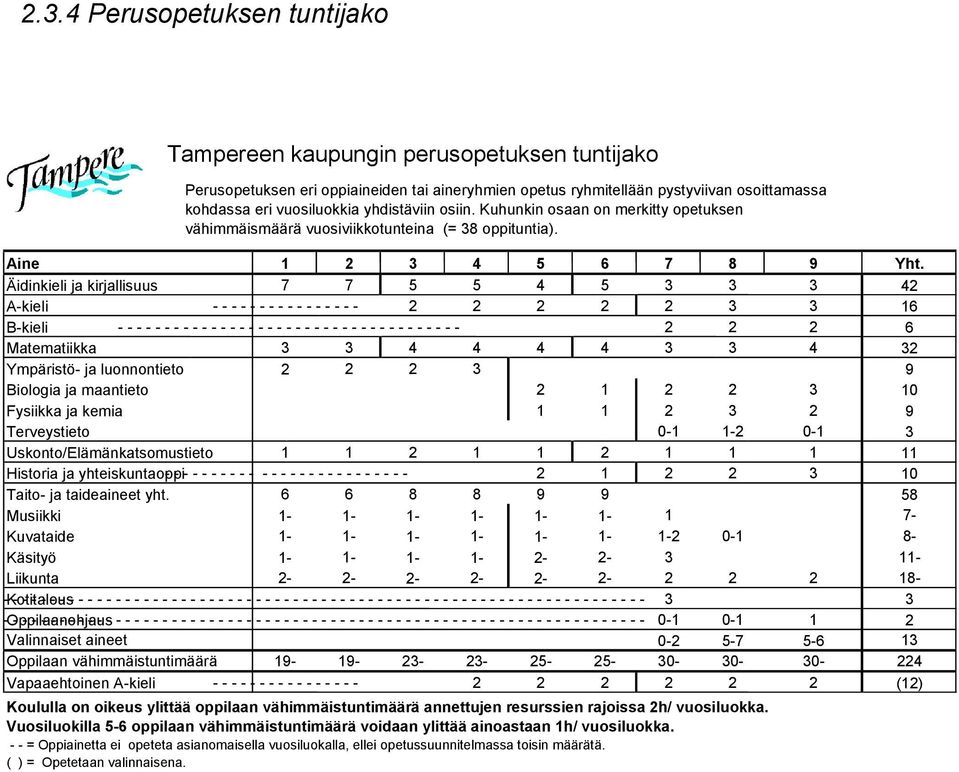 Äidinkieli ja kirjallisuus 7 7 5 5 4 5 3 3 3 42 A-kieli - - - - - - - - - - - - - - - - 2 2 2 2 2 3 3 16 B-kieli - - - - - - - - - - - - - - - - - - - - - - - - - - - - - - - - - - - - - 2 2 2 6