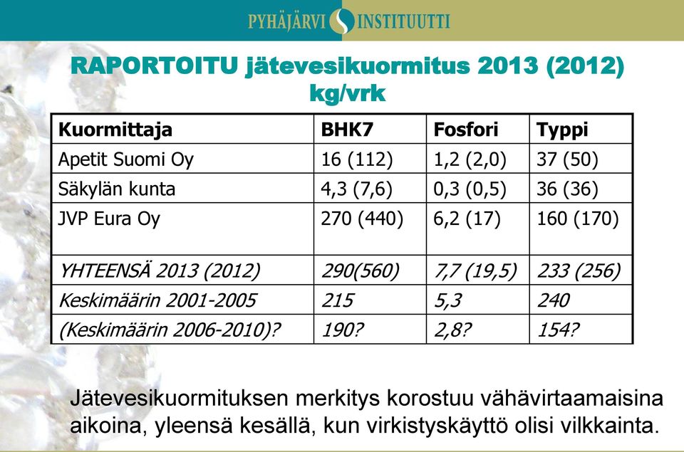 290(560) 7,7 (19,5) 233 (256) Keskimäärin 2001-2005 215 5,3 240 (Keskimäärin 2006-2010)? 190? 2,8? 154?