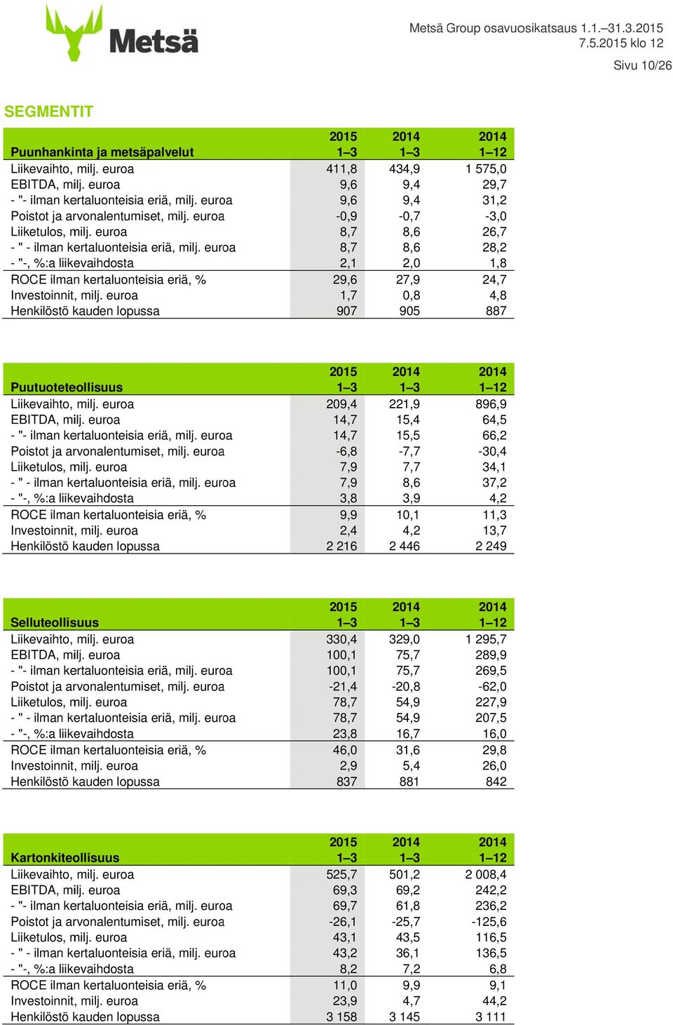 euroa Henkilöstö kauden lopussa 411,8 9,6 9,6-0,9 8,7 8,7 2,1 29,6 1,7 907 434,9 9,4 9,4-0,7 8,6 8,6 2,0 27,9 0,8 905 1 575,0 29,7 31,2-3,0 26,7 28,2 1,8 24,7 4,8 887 Puutuoteteollisuus Liikevaihto,