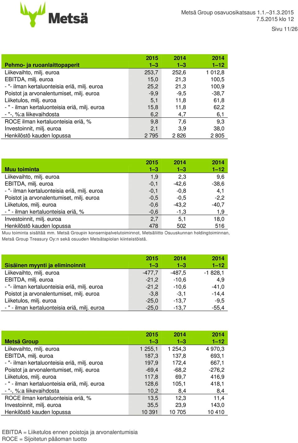 euroa Henkilöstö kauden lopussa 253,7 15,0 25,2-9,9 5,1 15,8 6,2 9,8 2,1 2 795 252,6 21,3 21,3-9,5 11,8 11,8 4,7 7,6 3,9 2 826 1 012,8 100,5 100,9-38,7 61,8 62,2 6,1 9,3 38,0 2 805 Muu toiminta