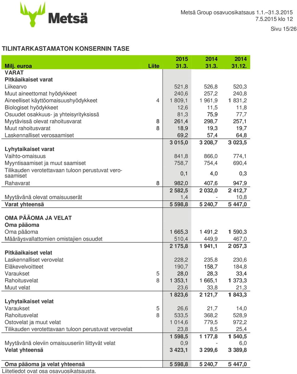 perustuvat vero- saamiset Rahavarat Myytävänä olevat omaisuuserät Varat yhteensä Liite 4 8 8 8 31.3. 521,8 240,6 1 809,1 12,6 81,3 261,4 18,9 69,2 3 015,0 841,8 758,7 0,1 982,0 2 582,5 1,4 5 598,8 31.