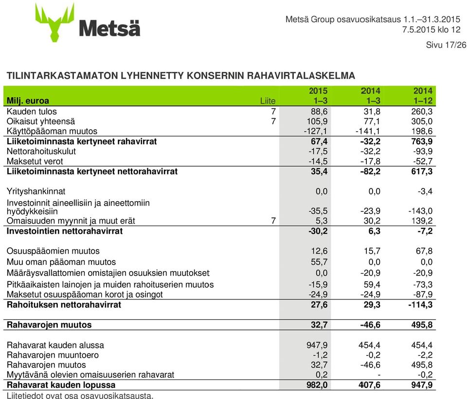 aineellisiin ja aineettomiin hyödykkeisiin Omaisuuden myynnit ja muut erät Investointienn nettorahavirrat Osuuspääomien muutos Muu oman pääoman muutos Määräysvallattomien omistajien osuuksien