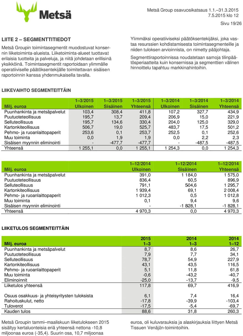 Liiketoiminta-alueet tuottavat Ylimmäksi operatiiviseksi päätöksentekijäksi, joka vas- ja taa resurssien kohdistamisesk sta toimintasegmenteille niiden tuloksen arvioinnista, on nimetty pääjohtaja.