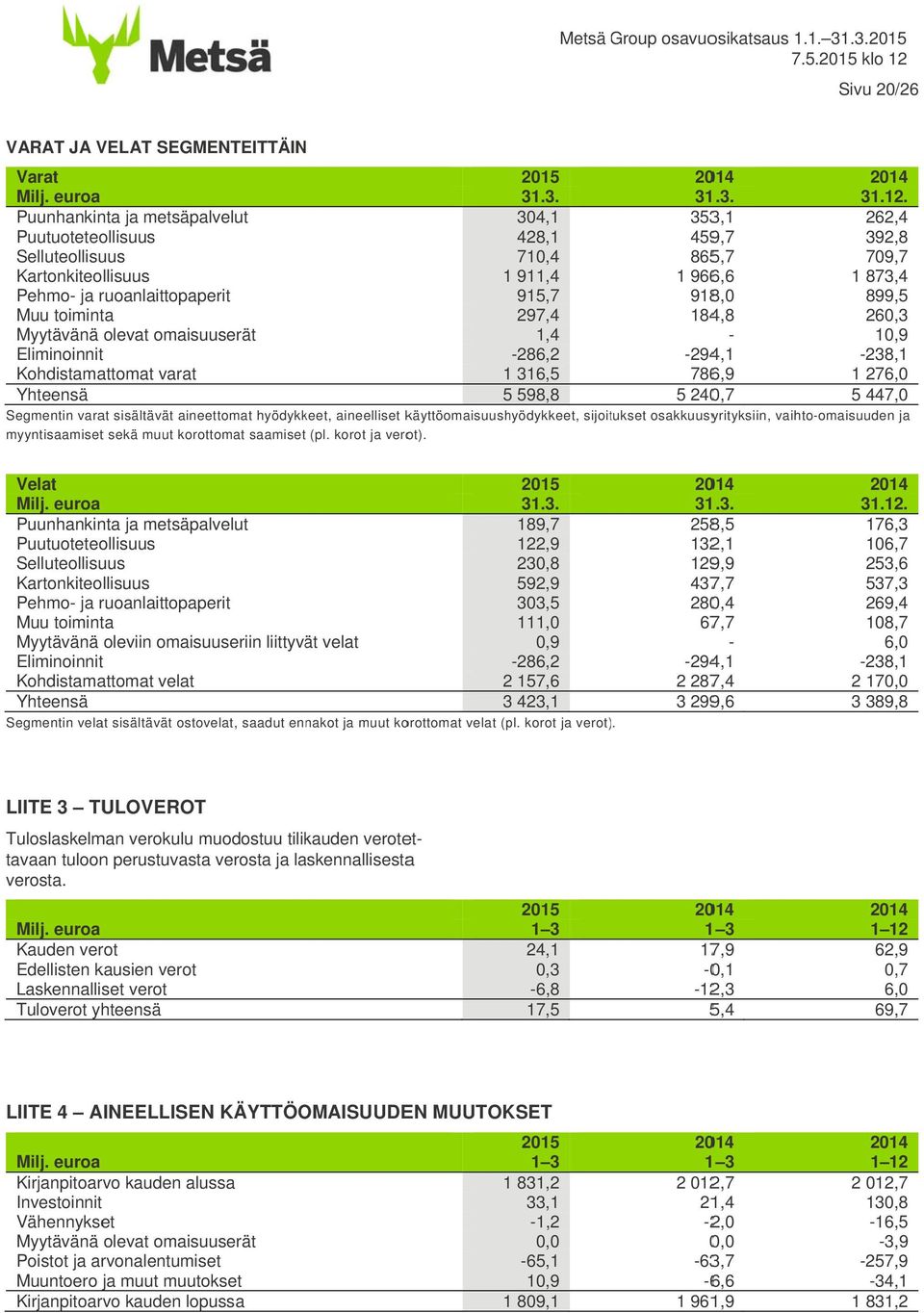 262,4 392,8 709,7 1 873,4 899,5 260,3 10,9-238,1 1 276,0 5 447,0 Segmentin varat sisältävät aineettomat hyödykkeet, aineelliset käyttöomaisuushyödykkeet, sijoitukset osakkuusyrityksiin,