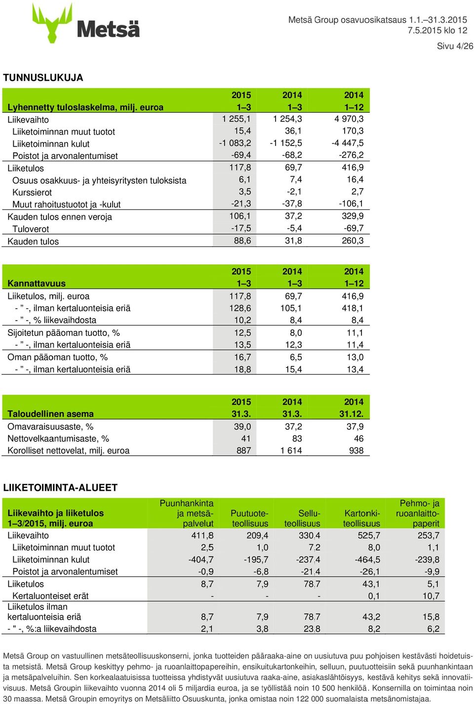 tulos ennen veroja Tuloverot Kauden tulos 1 255,1 15,4-1 083,2-69,4 117,8 6,1 3,5-21,3 106,1-17,5 88,6 1 254,3 36,1-1 152,5-68,2 69,7 7,4-2,1-37,8 37,2-5,4 31,8 4 970,3 170,3-4 447,5-276,2 416,9 16,4