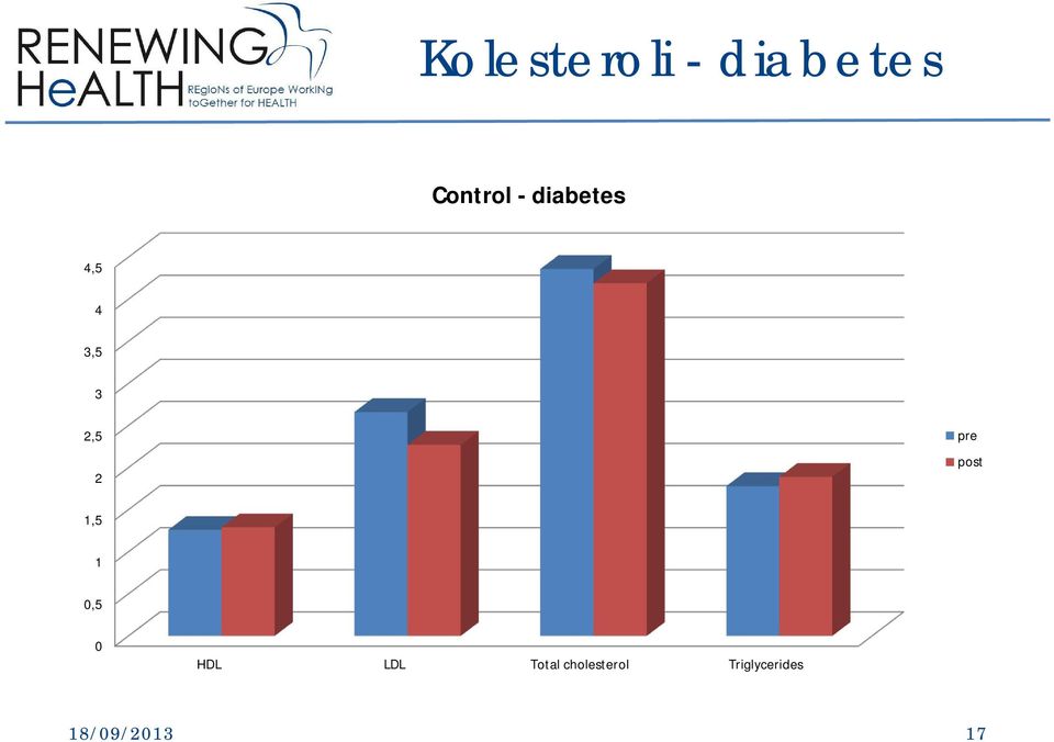 post 1,5 1 0,5 0 HDL LDL Total