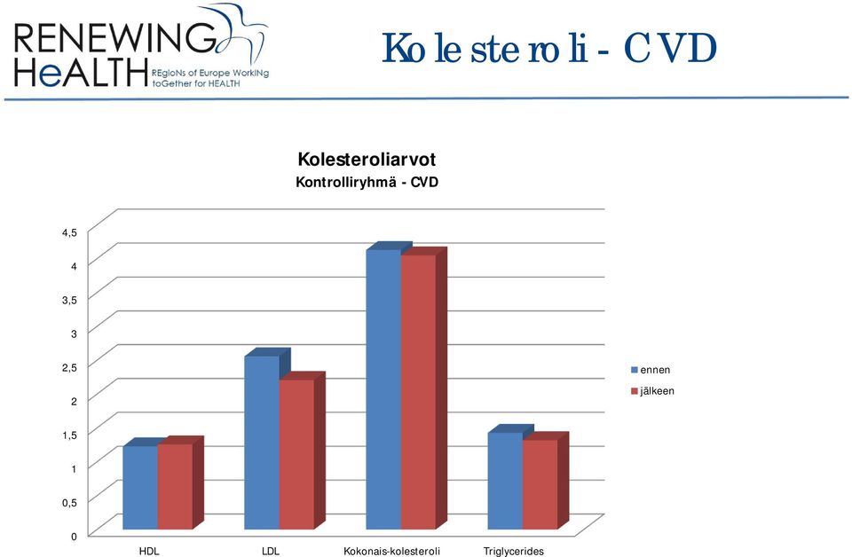 2,5 2 ennen jälkeen 1,5 1 0,5 0 HDL