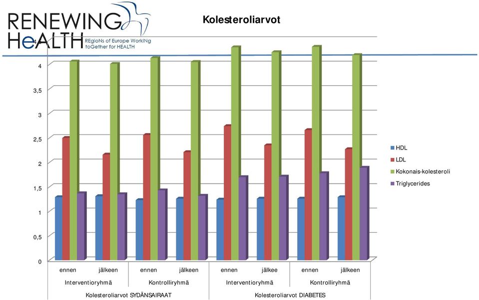 jälkeen ennen jälkee ennen jälkeen Interventioryhmä