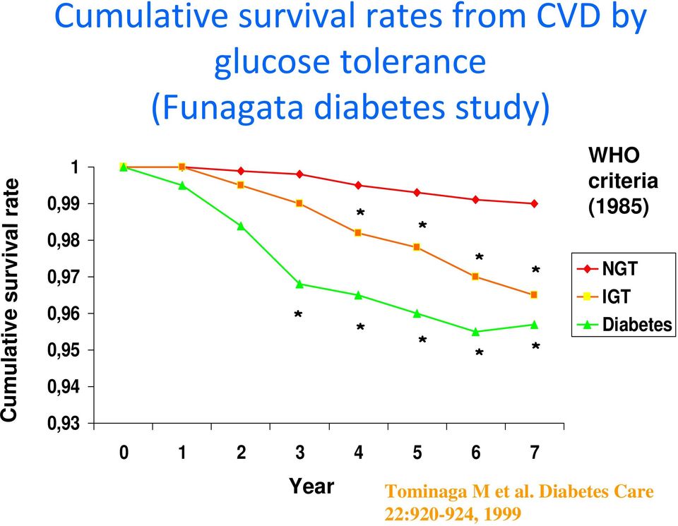 0,95 0,94 0,93 * * * * * * * * * WHO criteria (1985) NGT IGT