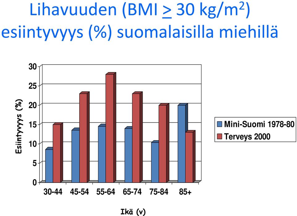 (%) 20 15 10 5 Mini-Suomi 1978-80 Terveys