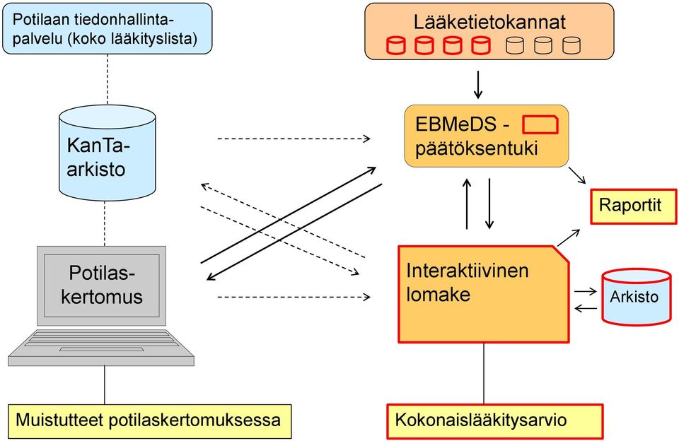 - päätöksentuki Raportit Interaktiivinen lomake