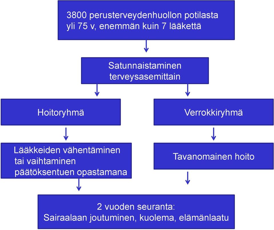 Lääkkeiden vähentäminen tai vaihtaminen päätöksentuen opastamana