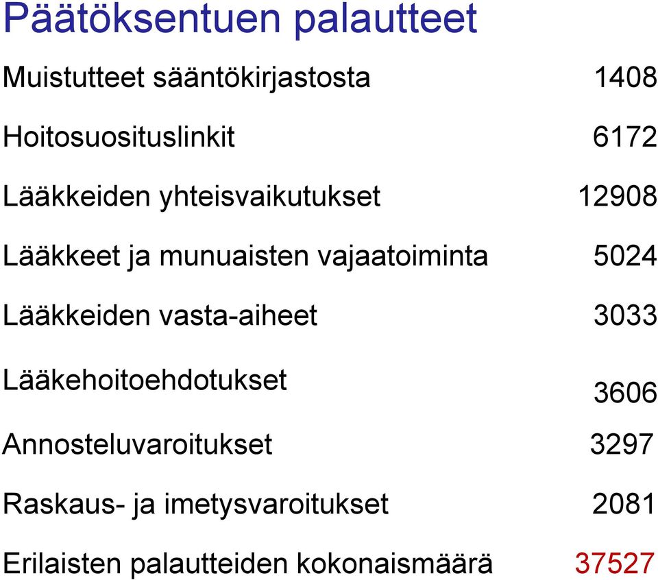 5024 Lääkkeiden vasta-aiheet 3033 Lääkehoitoehdotukset 3606 Annosteluvaroitukset