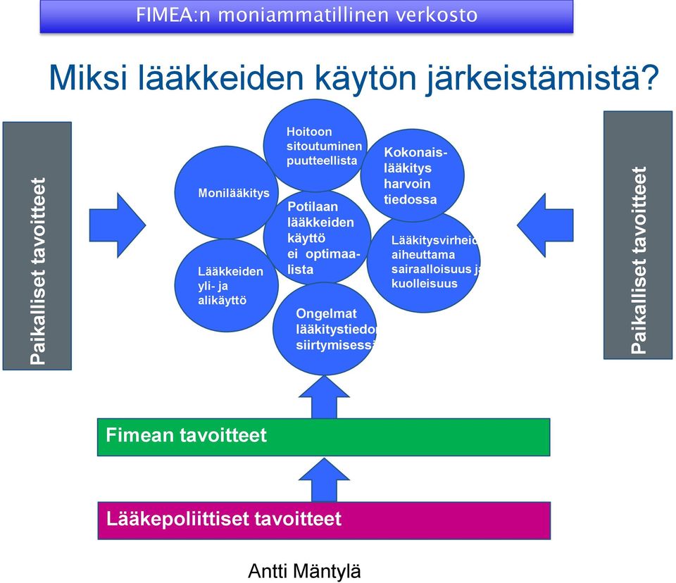 Monilääkitys Lääkkeiden yli- ja alikäyttö Hoitoon sitoutuminen puutteellista Potilaan lääkkeiden käyttö ei