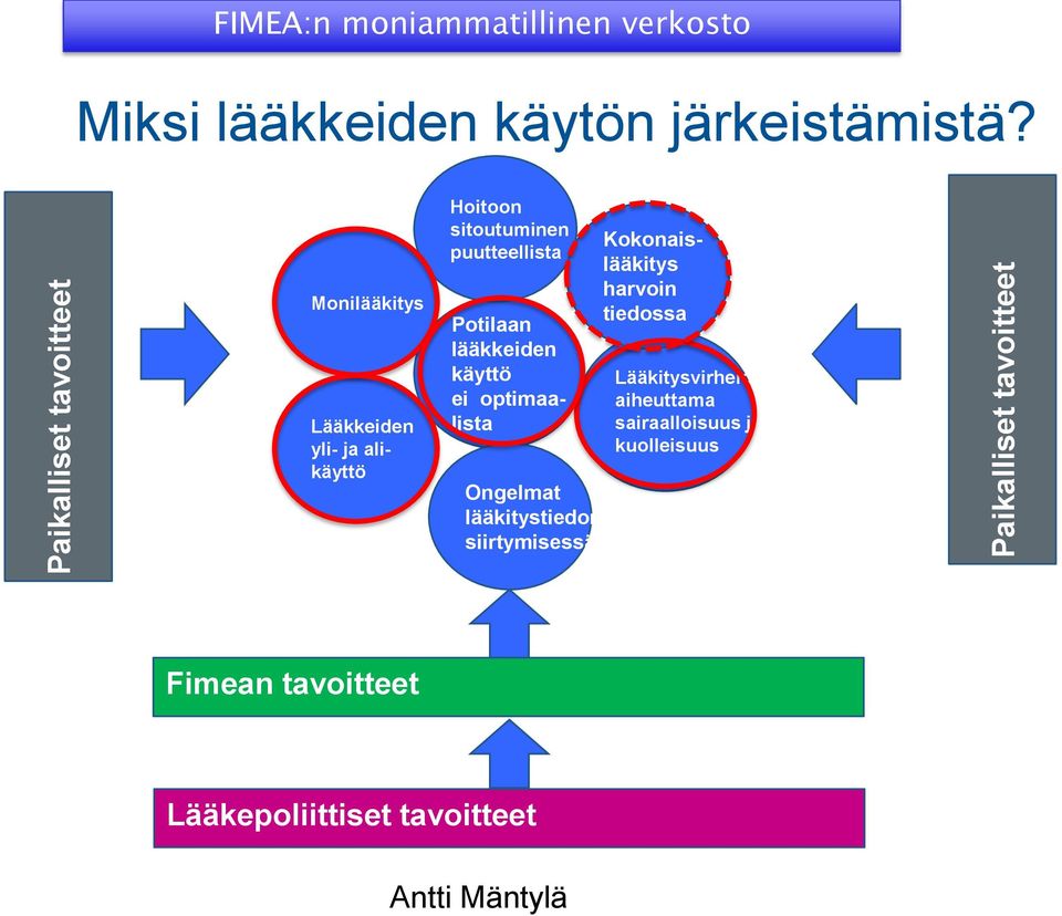 Monilääkitys Lääkkeiden yli- ja alikäyttö Hoitoon sitoutuminen puutteellista Potilaan lääkkeiden käyttö ei