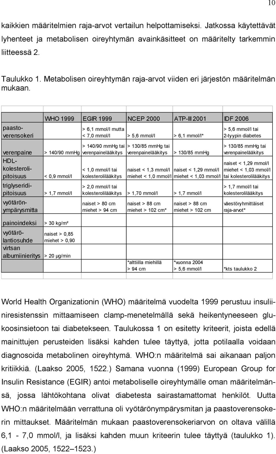WHO 1999 EGIR 1999 NCEP 2000 ATP-III 2001 IDF 2006 > 140/90 mmhg < 0,9 mmol/l > 1,7 mmol/l > 6,1 mmol/l mutta < 7,0 mmol/l > 5,6 mmol/l > 6,1 mmol/l* > 140/90 mmhg tai verenpainelääkitys < 1,0 mmol/l