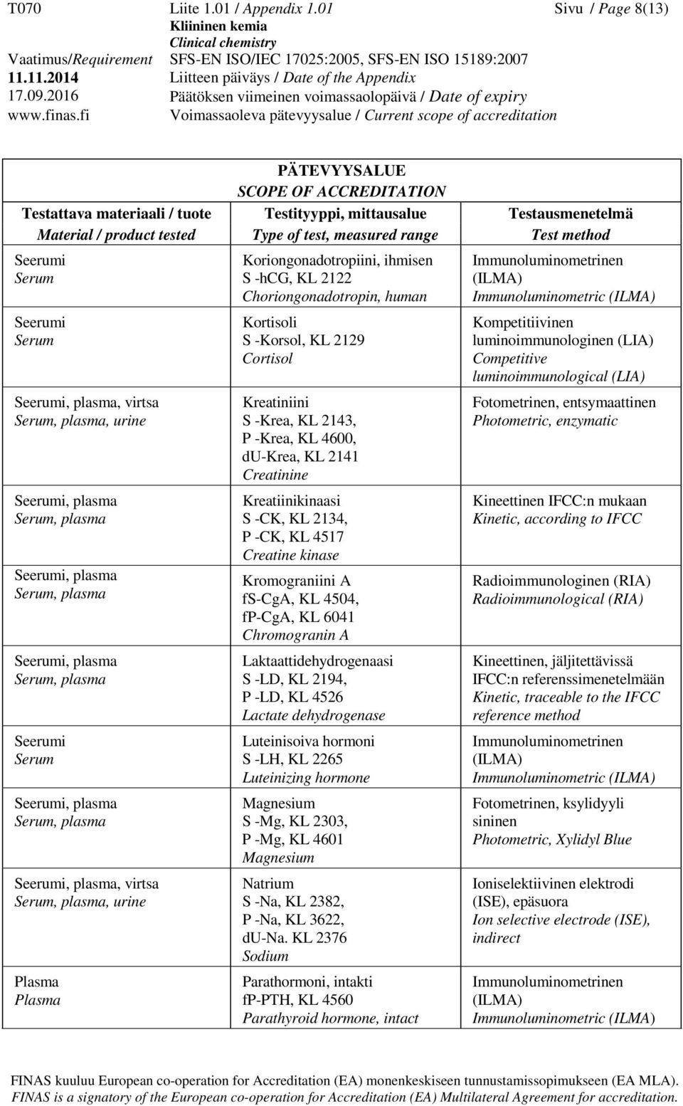 Choriongonadotropin, human Kortisoli S -Korsol, KL 2129 Cortisol Kreatiniini S -Krea, KL 2143, P -Krea, KL 4600, du-krea, KL 2141 Creatinine Kreatiinikinaasi S -CK, KL 2134, P -CK, KL 4517 Creatine