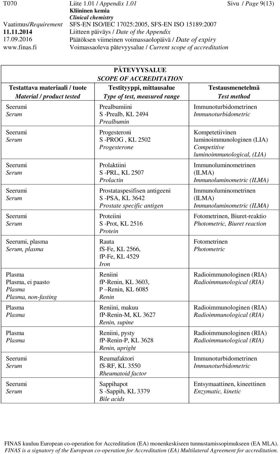 Prostataspesifisen antigeeni S -PSA, KL 3642 Prostate specific antigen Proteiini S -Prot, KL 2516 Protein Rauta fs-fe, KL 2566, fp-fe, KL 4529 Iron Reniini fp-renin, KL 3603, P Renin, KL 6085 Renin