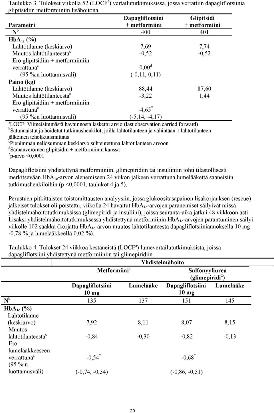 400 401 HbA 1c (%) Lähtötilanne (keskiarvo) Muutos lähtötilanteesta c Ero glipitsidiin + metformiiniin verrattuna c (95 %:n luottamusväli) 7,69-0,52 0,00 d (-0,11, 0,11) 7,74-0,52 Paino (kg)