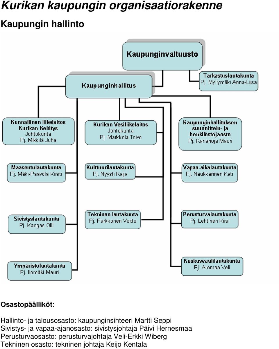 vapaa-ajanosasto: sivistysjohtaja Päivi Hernesmaa Perusturvaosasto: