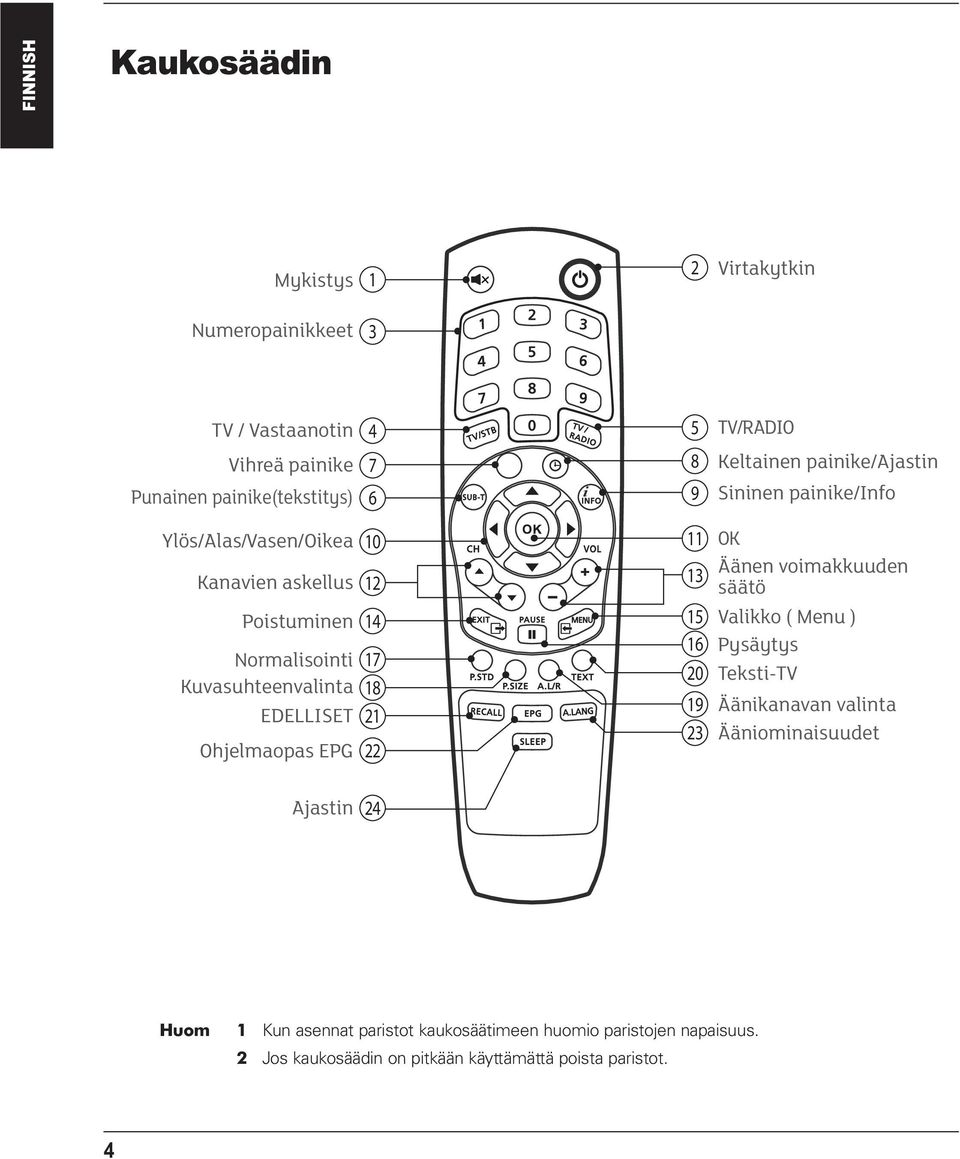 EDELLISET 21 Ohjelmaopas EPG 22 11 13 15 16 20 19 23 OK Äänen voimakkuuden säätö Valikko ( Menu ) Pysäytys Teksti-TV Äänikanavan valinta