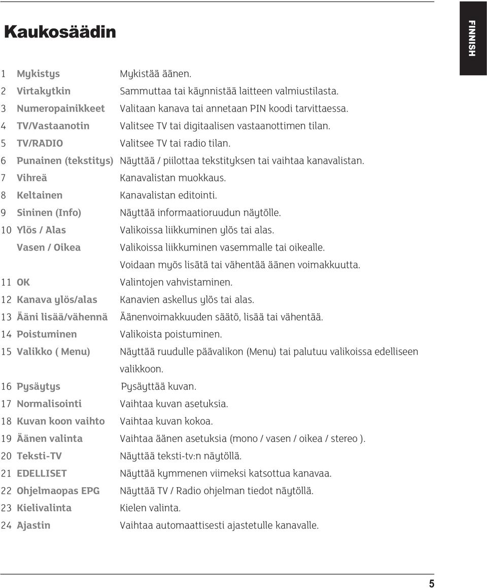 7 Vihreä Kanavalistan muokkaus. 8 Keltainen Kanavalistan editointi. 9 Sininen (Info) Näyttää informaatioruudun näytölle. 10 Ylös / Alas Valikoissa liikkuminen ylös tai alas.