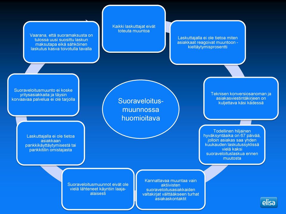 pankkikäyttäytymisestä tai pankkitilin omistajasta Suoraveloitusmuunnot eivät ole vielä lähteneet käyntiin laajaalaisesti Suoraveloitusmuunnossa huomioitava Teknisen konversiosanoman ja