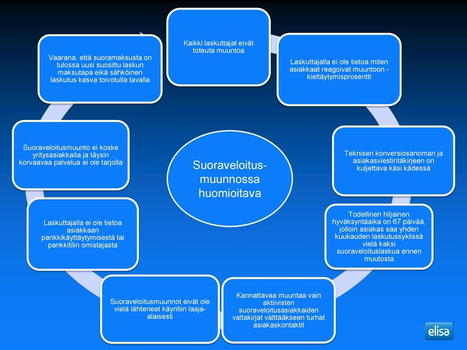 pankkikäyttäytymisestä tai pankkitilin omistajasta Suoraveloitusmuunnot eivät ole vielä lähteneet käyntiin laajaalaisesti Suoraveloitusmuunnossa huomioitava Teknisen konversiosanoman ja