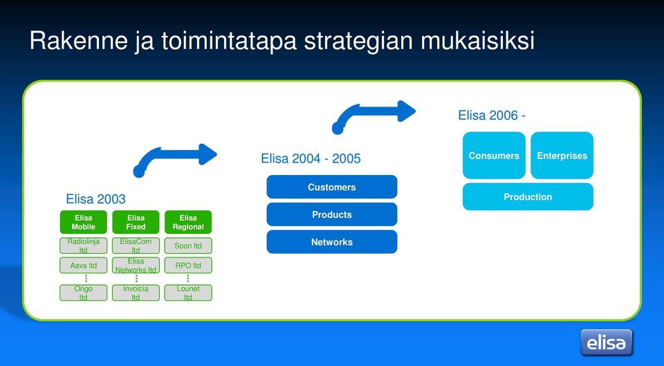 Mobile Elisa Fixed Elisa Regional Products Radiolinja ltd ElisaCom ltd
