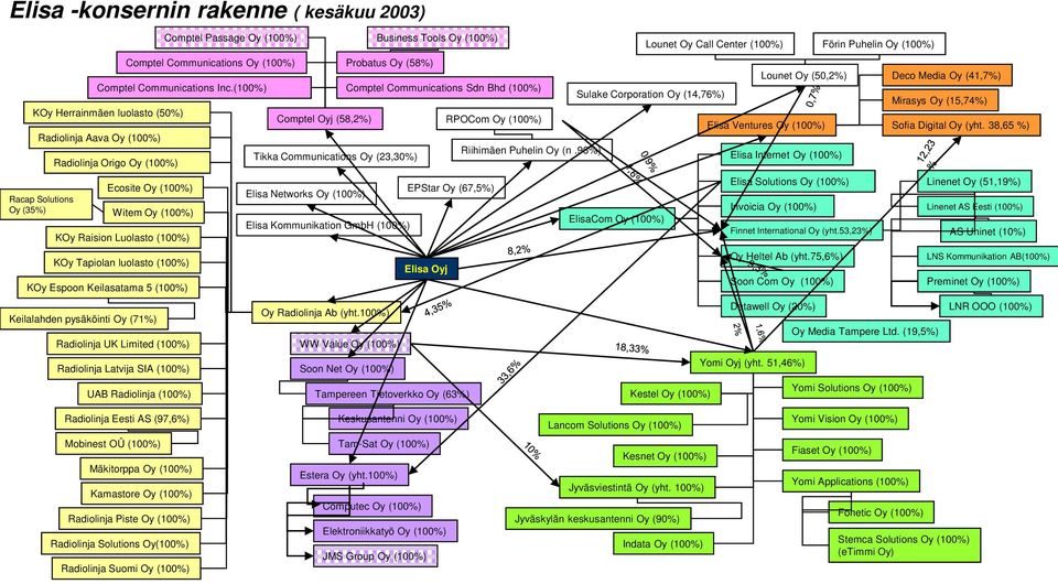 (100%) KOy Herrainmäen luolasto (50%) Racap Solutions Oy (35%) UAB Radiolinja (100%) Comptel Passage Oy (100%) Comptel Oyj (58,2%) Tikka Communications Oy (23,30%) Elisa Networks Oy (100%) Elisa