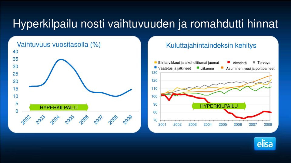 alkoholittomat juomat Viestintä Terveys Vaatetus ja jalkineet 130 120 110 100 90 80