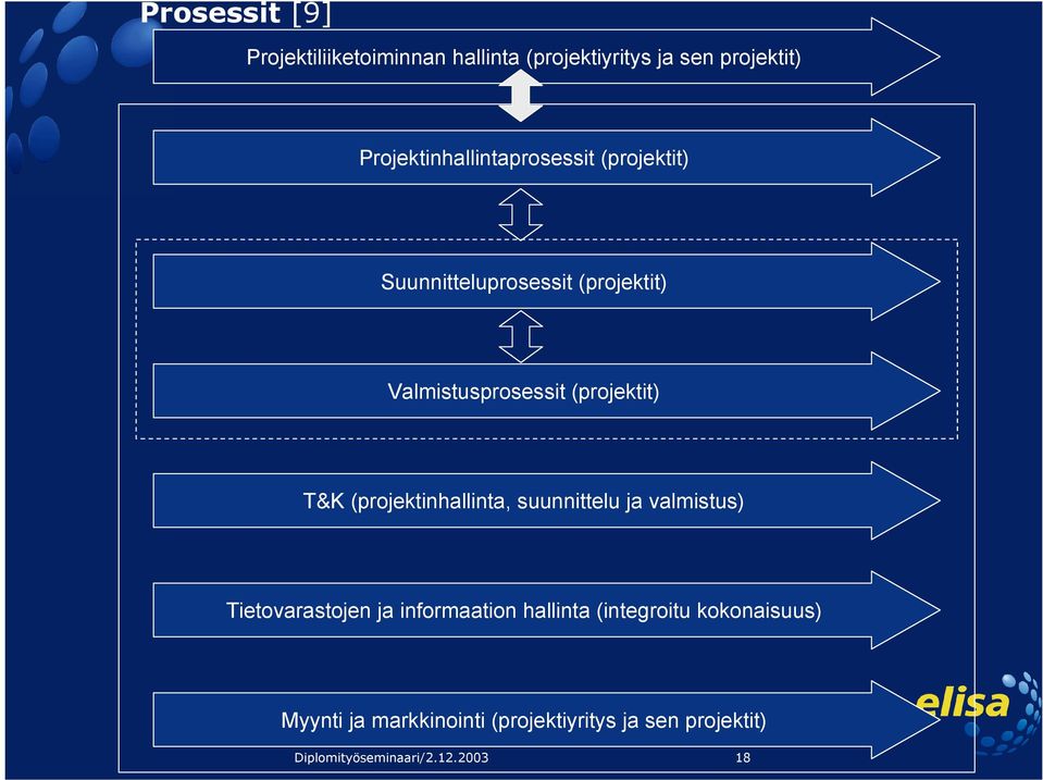 (projektit) T&K (projektinhallinta, suunnittelu ja valmistus) Tietovarastojen ja informaation