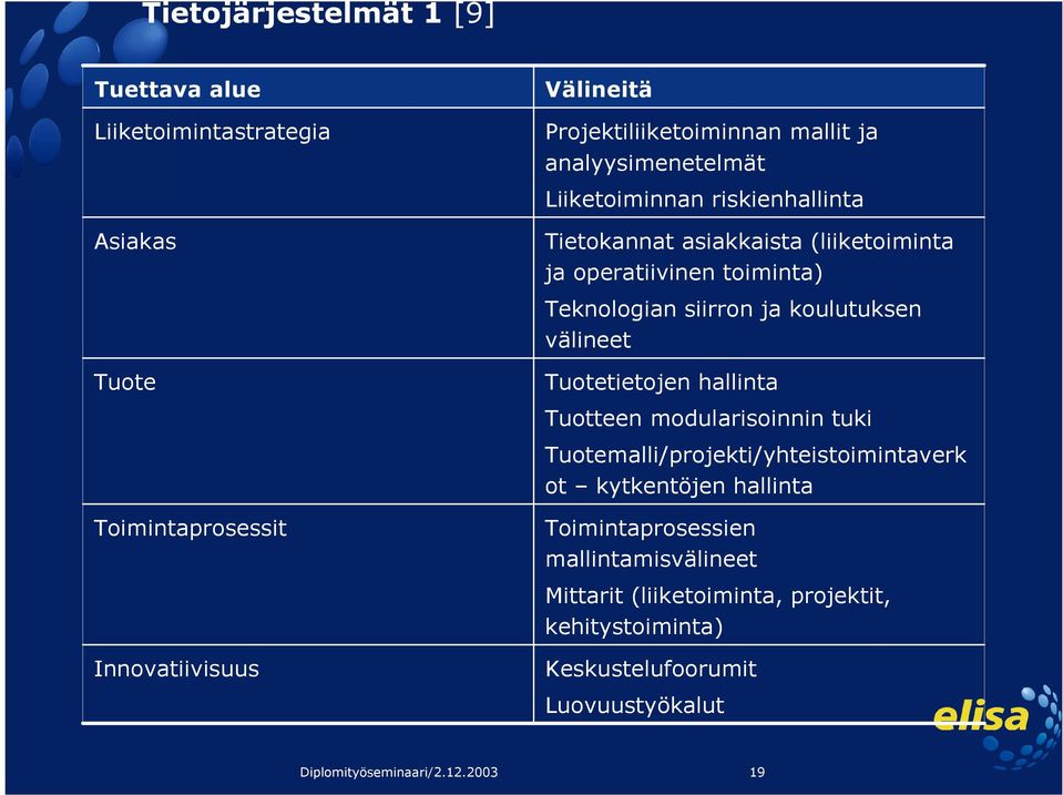 ja koulutuksen välineet Tuotetietojen hallinta Tuotteen modularisoinnin tuki Tuotemalli/projekti/yhteistoimintaverk ot kytkentöjen hallinta