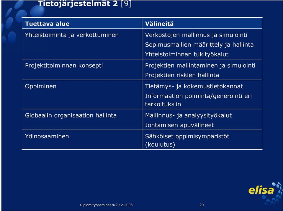 Projektien mallintaminen ja simulointi Projektien riskien hallinta Tietämys- ja kokemustietokannat Informaation poiminta/generointi eri