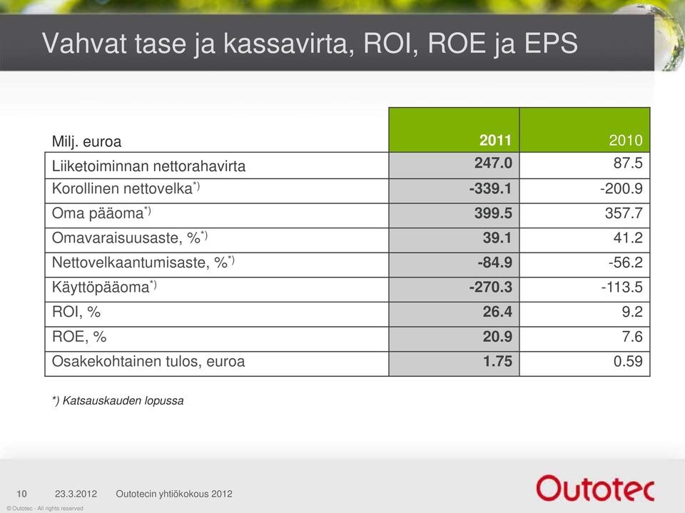 2 Nettovelkaantumisaste, % *) -84.9-56.2 Käyttöpääoma *) -270.3-113.5 ROI, % 26.4 9.2 ROE, % 20.9 7.