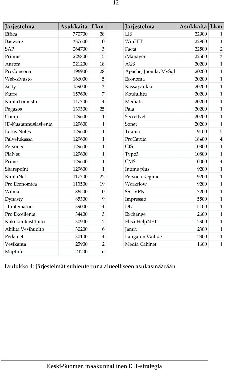 20200 1 Pegasos 133300 25 Pala 20200 1 Comp 129600 1 SecretNet 20200 1 JD-Kustannuslaskenta 129600 1 Sonet 20200 1 Lotus Notes 129600 1 Titania 19100 5 Palvelukassa 129600 1 ProCapita 18400 4