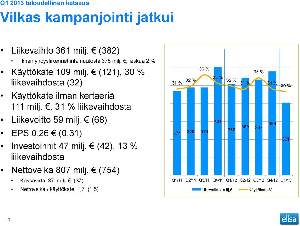 (68) EPS 0,26 (0,31) Investoinnit 47 milj. (42), 13 % liikevaihdosta Nettovelka 807 milj. (754) Kassavirta 37 milj.
