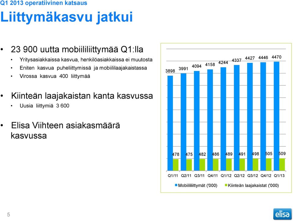 laajakaistan kanta kasvussa Uusia liittymiä 3 600 Elisa Viihteen asiakasmäärä kasvussa 3898 3991 4094 4158 4244 4337 4427 4446