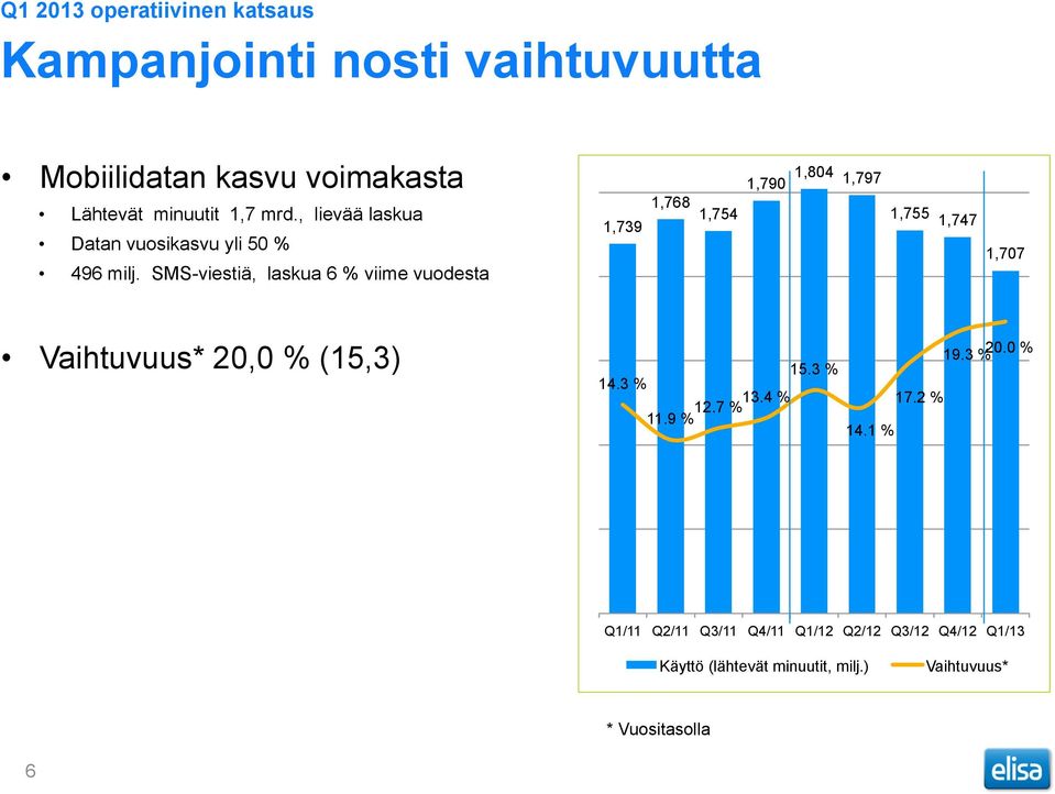 SMS-viestiä, laskua 6 % viime vuodesta 1,739 1,768 1,754 1,790 1,804 1,797 1,755 1,747 1,707 Vaihtuvuus* 20,0 %