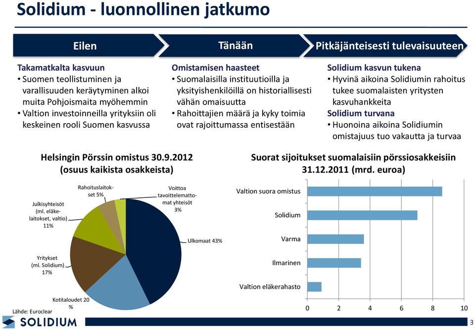 kyky toimia ovat rajoittumassa entisestään Solidium kasvun tukena Hyvinä aikoina Solidiumin rahoitus tukee suomalaisten yritysten kasvuhankkeita Solidium turvana Huonoina aikoina Solidiumin