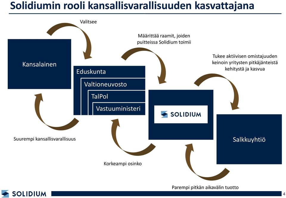 Tukee aktiivisen omistajuuden keinoin yritysten pitkäjänteistä kehitystä ja kasvua