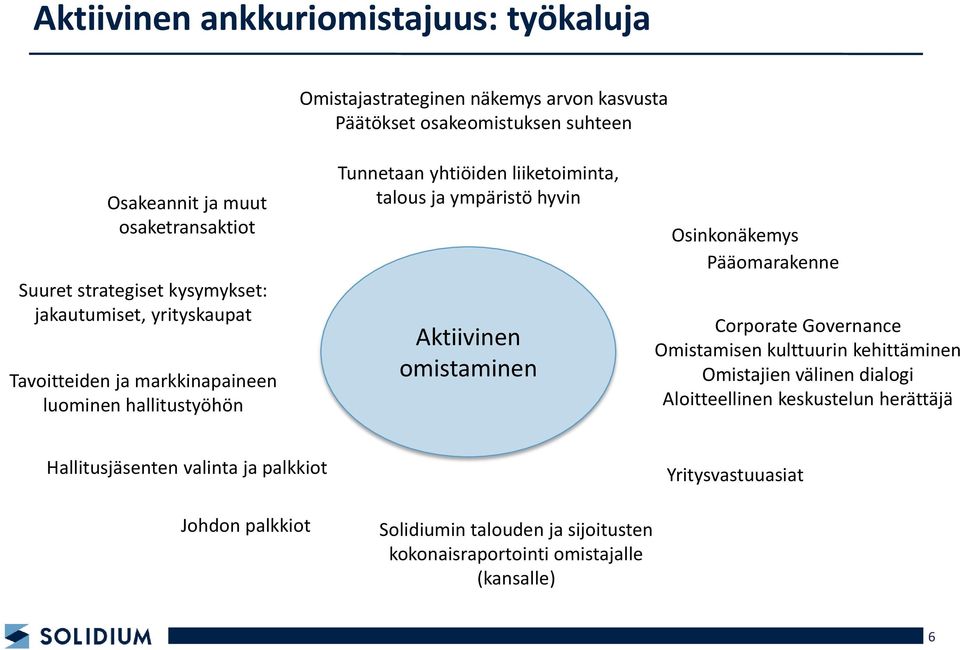 hyvin Aktiivinen omistaminen Osinkonäkemys Pääomarakenne Corporate Governance Omistamisen kulttuurin kehittäminen Omistajien välinen dialogi Aloitteellinen