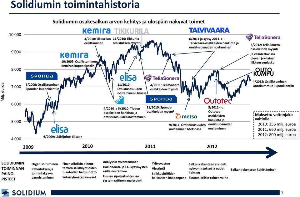 jvk-lainan liikkeeseenlasku 7 000 6/2009: Osallistuminen Spondan kuponkiantiin 11/2010: Omistusosuuden nostaminen Elisassa 4/2011: TeliaSoneraosakkeiden myynti 4/2012: Osallistuminen Outokummun