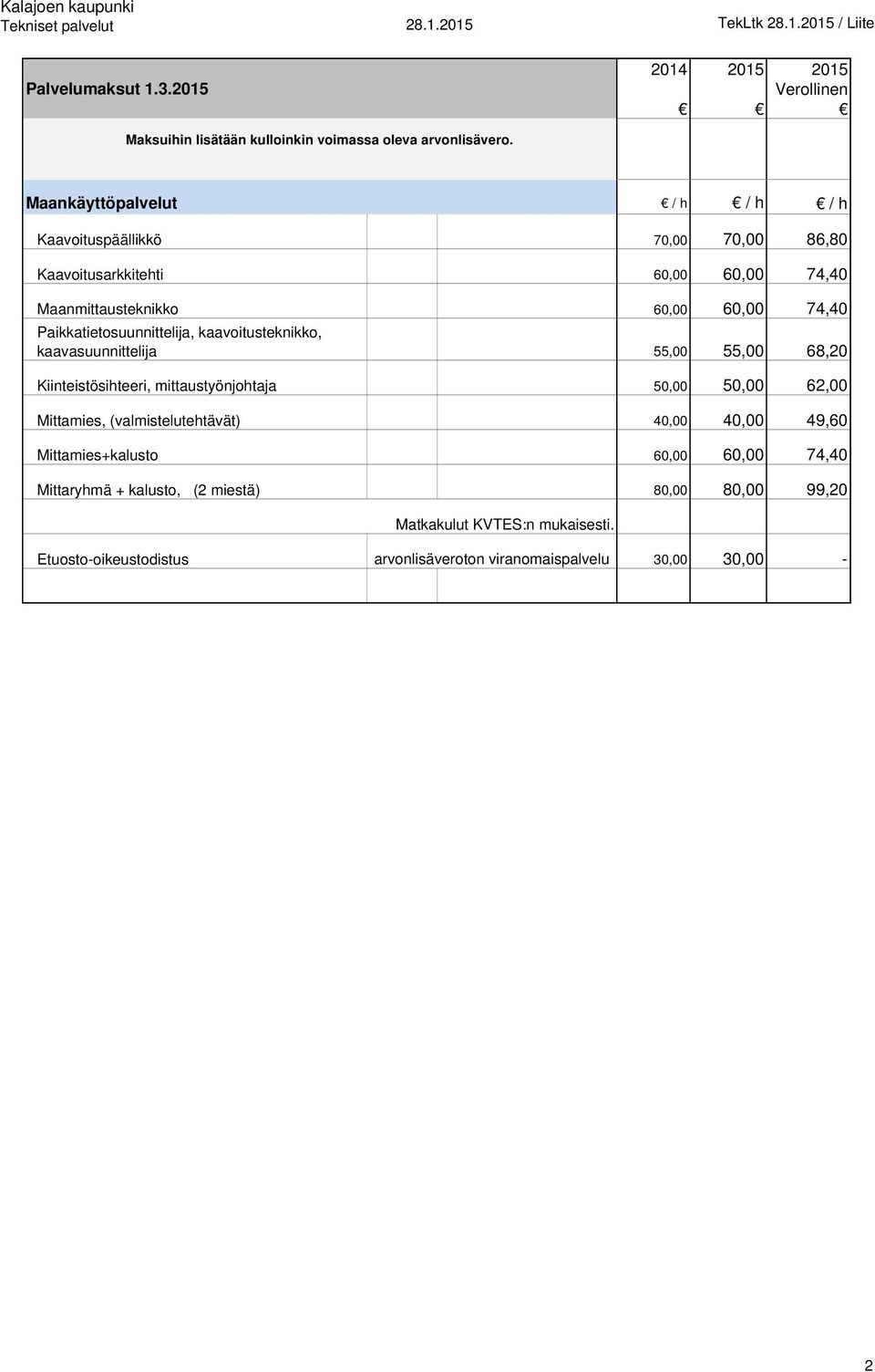 Paikkatietosuunnittelija, kaavoitusteknikko, kaavasuunnittelija 55,00 55,00 68,20 Kiinteistösihteeri, mittaustyönjohtaja 50,00 50,00 62,00