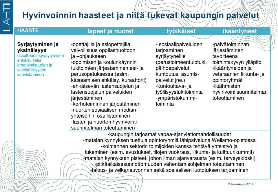 kiusaamisen ehkäisy, kuraattorit) -ehkäisevän lastensuojelun ja lastensuojelun palveluiden järjestäminen -kerhotoiminnan järjestäminen -nuorten sosiaalisen median yhteisöihin osallistuminen -lasten