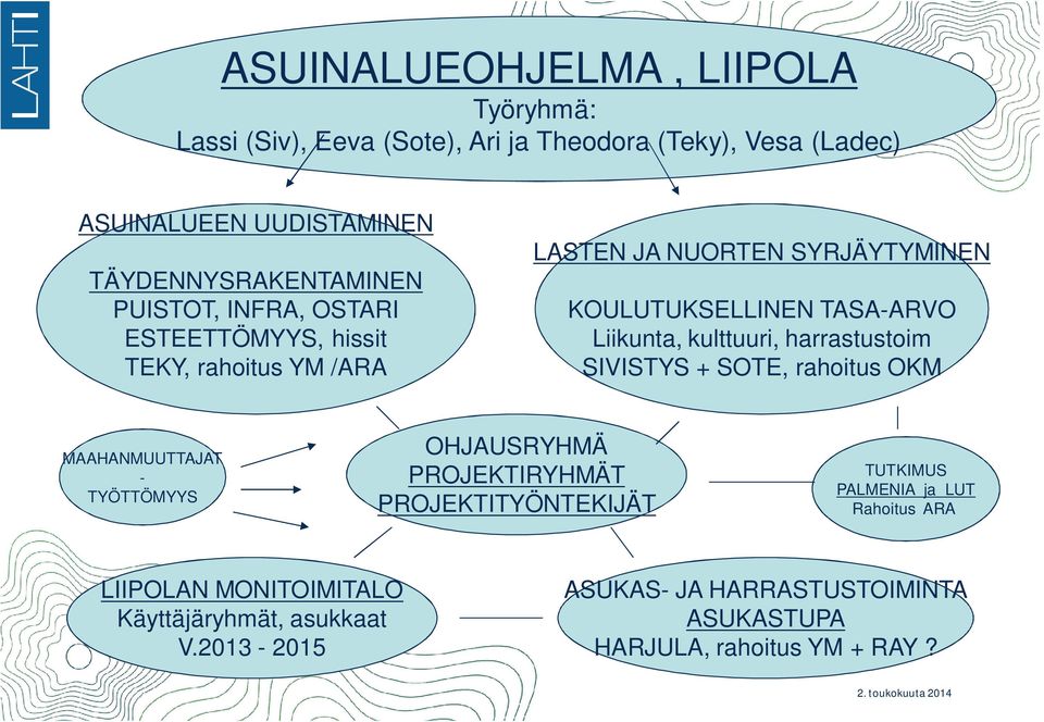 TASA-ARVO Liikunta, kulttuuri, harrastustoim SIVISTYS + SOTE, rahoitus OKM MAAHANMUUTTAJAT - TYÖTTÖMYYS OHJAUSRYHMÄ PROJEKTIRYHMÄT