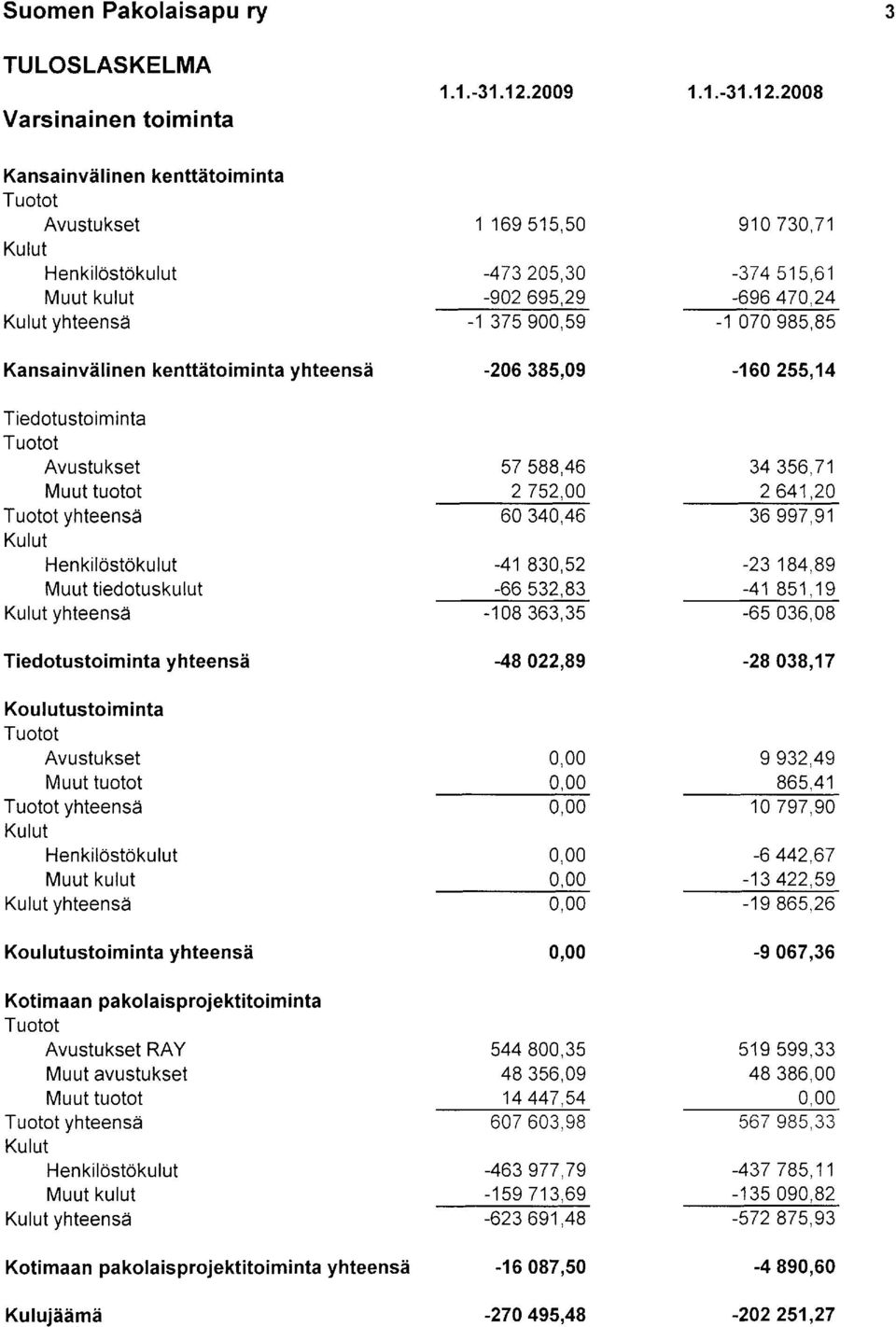 HenkilostOkulut Muut tiedotuskulut Kulut yhteensd Tiedotustoimi nta yhteensd Koulutustoiminta Avustukset Muut tuotot yhteensd Kulut Henkil6stokulut Muut kulut Kulut yhteensd Kou lutustoiminta