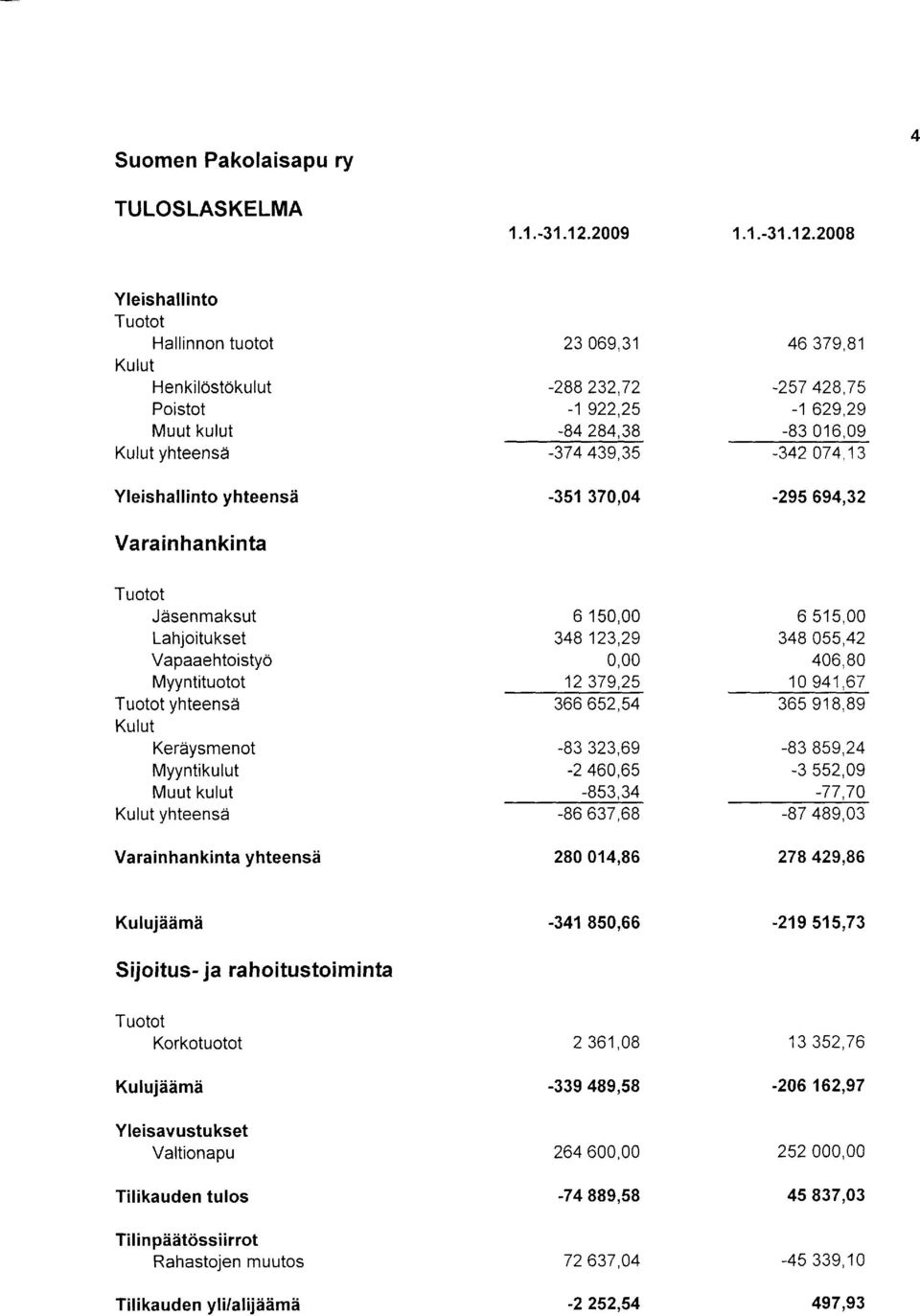 Kerdysmenot Myyntikulut Muut kulut Kulut yhteensd Varainhan kinta yhteensd 23 069,31-288232,72-1922,25-84284,38-374 439,35-351 370,04 6 15 348123,29 12379,25