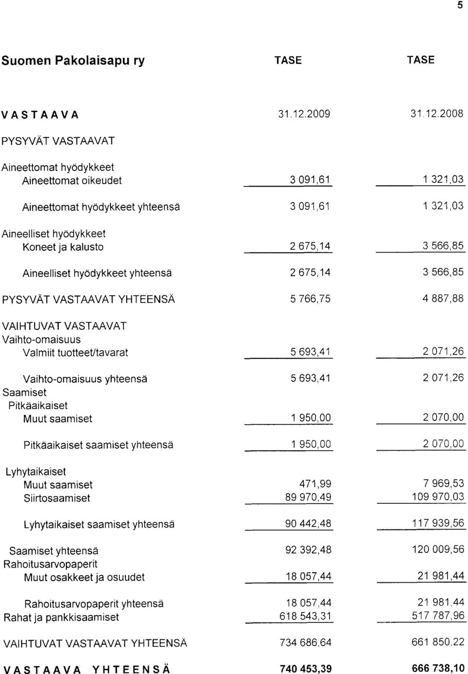 766,75 5693,41 5693,41 195 31 12 2008 1 321,03 1 321,03 3 566,85 3 566,85 4 887,88 2 071,26 2 071,26 2 07 Pitkdaikaiset saamiset yhteensd '1 95 2 07 Lyhytaikaiset Muut saamiset Siirtosaamiset 471,99