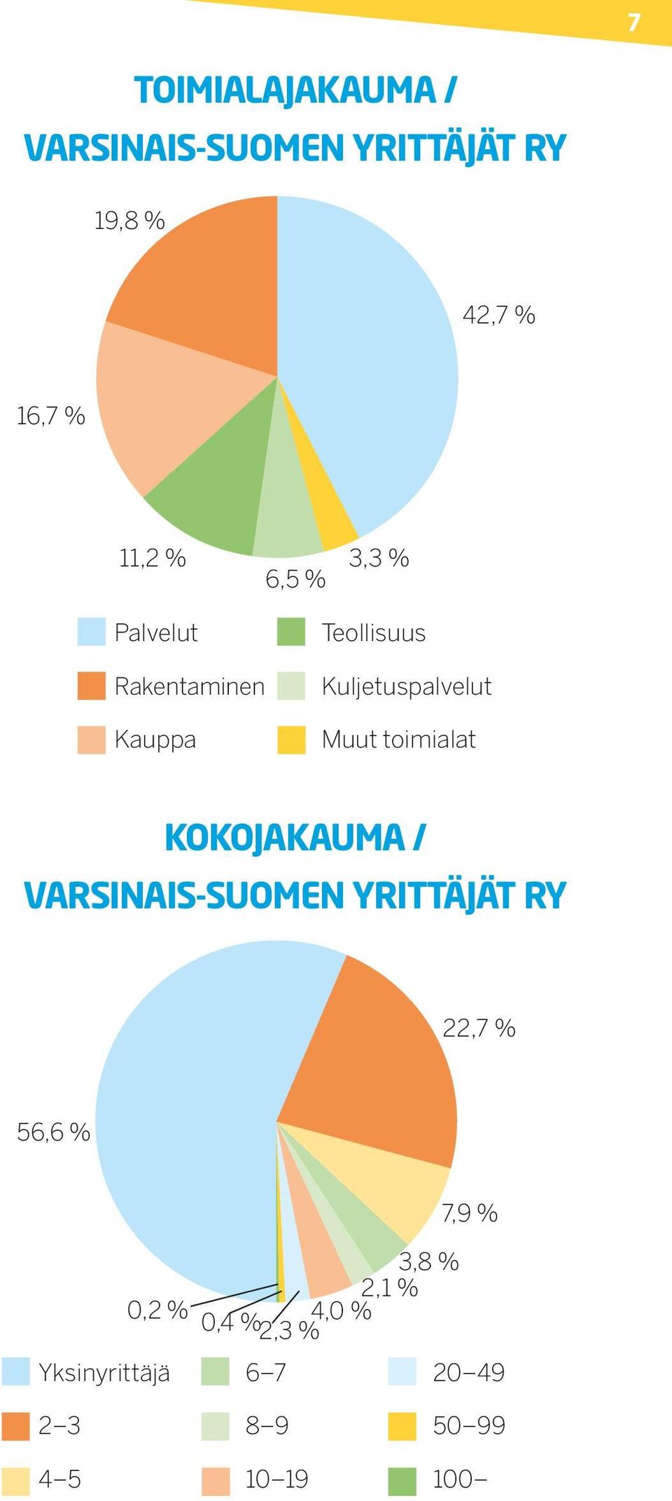 toimialat KOKOJAKAUMA / VARSINAIS-SUOMEN YRITTÄJÄT RY 22,7 % 56,6 % 3,8 % 2,1